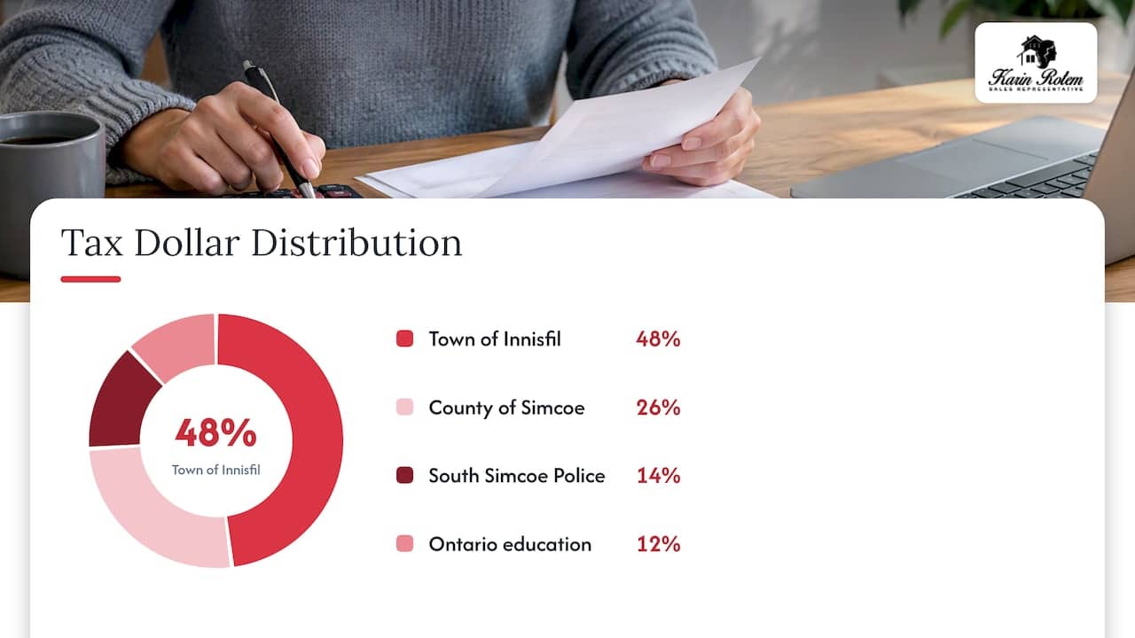 How one Innisfil tax dollar is divided