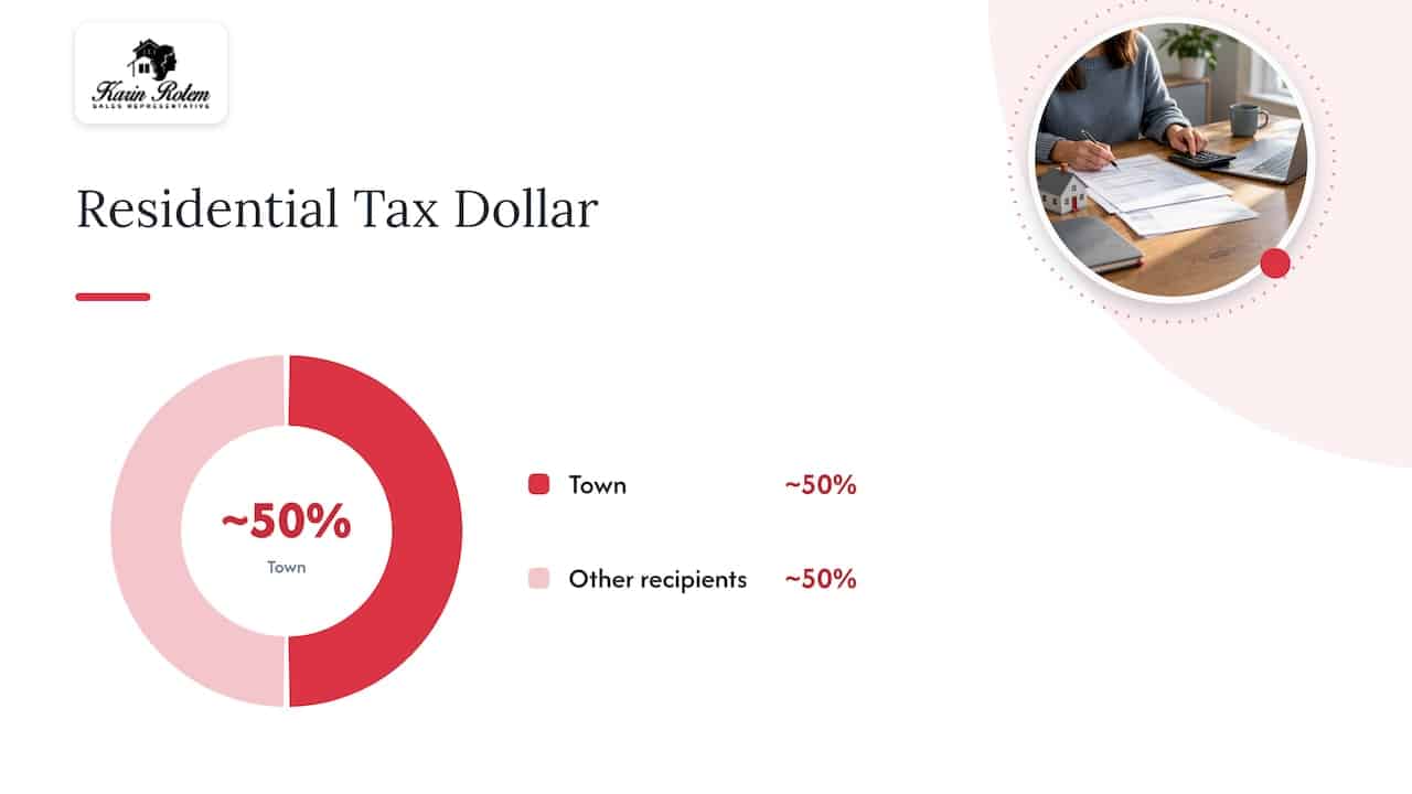 How an Innisfil residential tax dollar is distributed